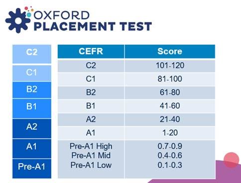 OOPT Score and CEFR Level